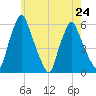 Gardiner tide chart for Wednesday, July 24, 2024