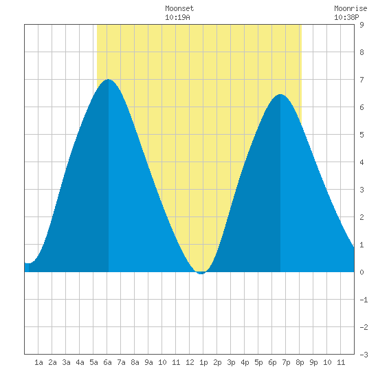 Gardiner tide chart for Thursday, July 25, 2024