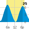 Gardiner tide chart for Thursday, July 25, 2024