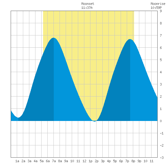 Gardiner tide chart for Friday, July 26, 2024