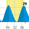 Gardiner tide chart for Friday, July 26, 2024