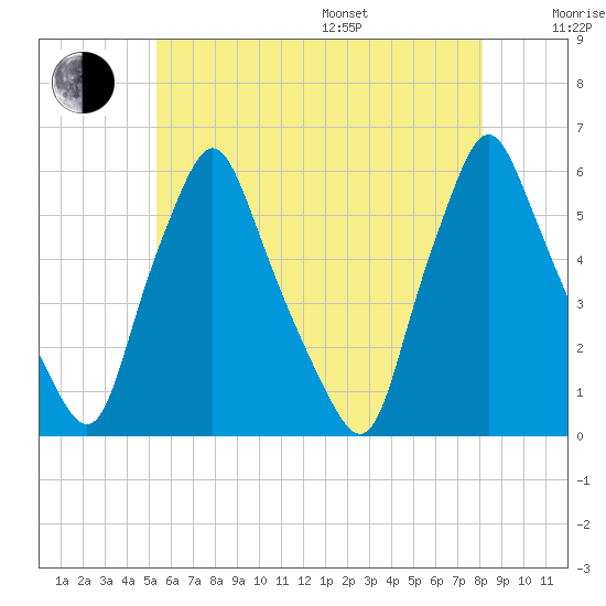 Gardiner tide chart for Saturday, July 27, 2024