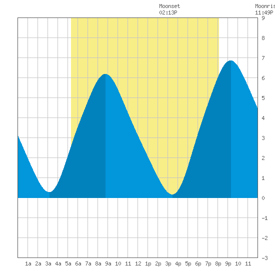 Gardiner tide chart for Sunday, July 28, 2024