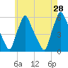 Gardiner tide chart for Sunday, July 28, 2024