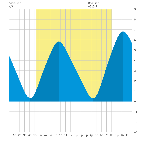 Gardiner tide chart for Monday, July 29, 2024