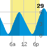Gardiner tide chart for Monday, July 29, 2024