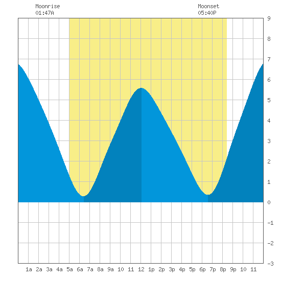 Gardiner tide chart for Tuesday, July 2, 2024