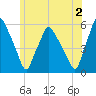 Gardiner tide chart for Tuesday, July 2, 2024