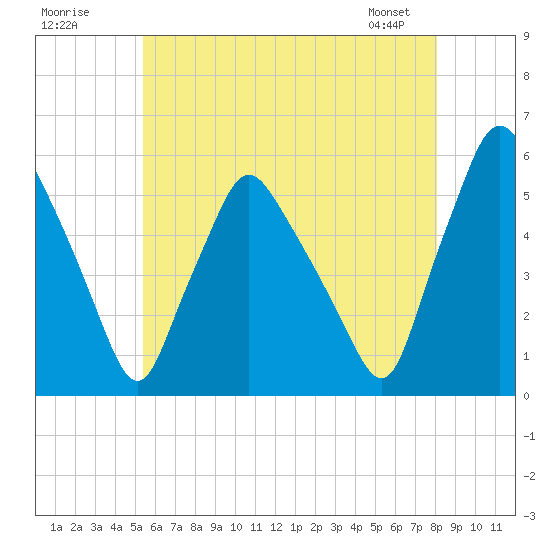 Gardiner tide chart for Tuesday, July 30, 2024