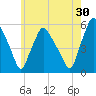 Gardiner tide chart for Tuesday, July 30, 2024
