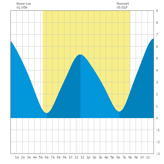 Gardiner tide chart for Wednesday, July 31, 2024