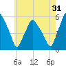 Gardiner tide chart for Wednesday, July 31, 2024