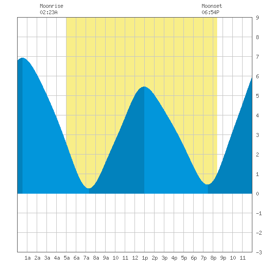 Gardiner tide chart for Wednesday, July 3, 2024