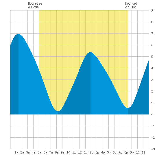 Gardiner tide chart for Thursday, July 4, 2024