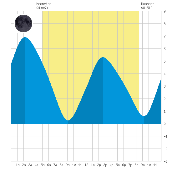 Gardiner tide chart for Friday, July 5, 2024