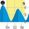Gardiner tide chart for Friday, July 5, 2024