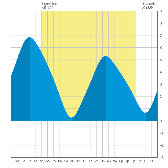 Gardiner tide chart for Saturday, July 6, 2024