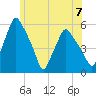 Gardiner tide chart for Sunday, July 7, 2024