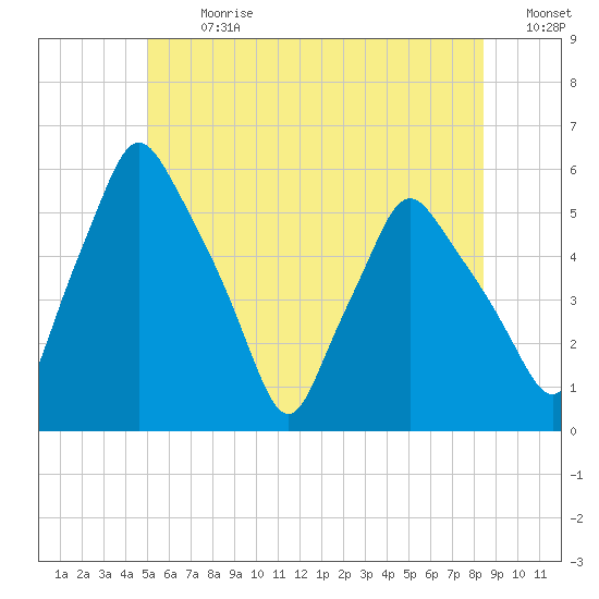 Gardiner tide chart for Monday, July 8, 2024
