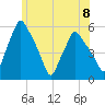 Gardiner tide chart for Monday, July 8, 2024