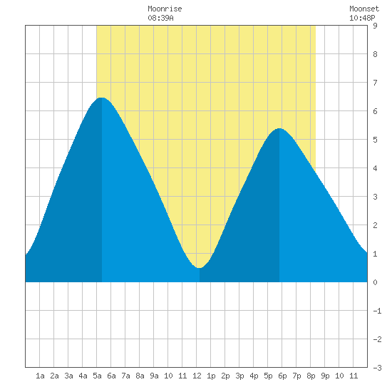 Gardiner tide chart for Tuesday, July 9, 2024