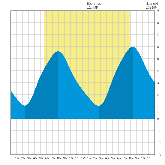 Gardiner tide chart for Sunday, August 11, 2024