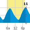 Gardiner tide chart for Sunday, August 11, 2024