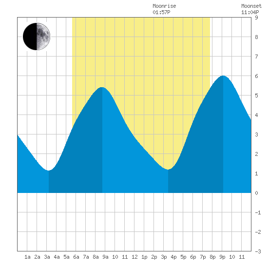 Gardiner tide chart for Monday, August 12, 2024