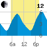 Gardiner tide chart for Monday, August 12, 2024