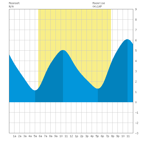 Gardiner tide chart for Wednesday, August 14, 2024