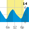 Gardiner tide chart for Wednesday, August 14, 2024