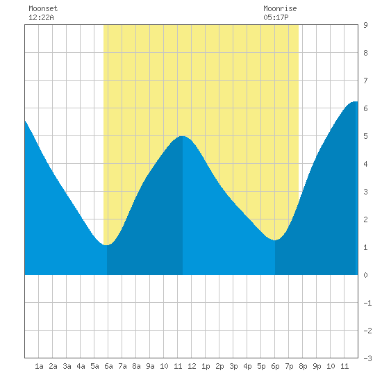 Gardiner tide chart for Thursday, August 15, 2024