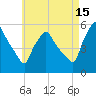 Gardiner tide chart for Thursday, August 15, 2024