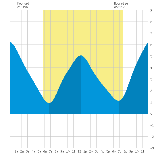 Gardiner tide chart for Friday, August 16, 2024