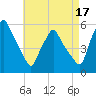 Gardiner tide chart for Saturday, August 17, 2024