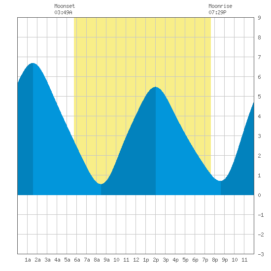 Gardiner tide chart for Sunday, August 18, 2024