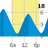 Gardiner tide chart for Sunday, August 18, 2024