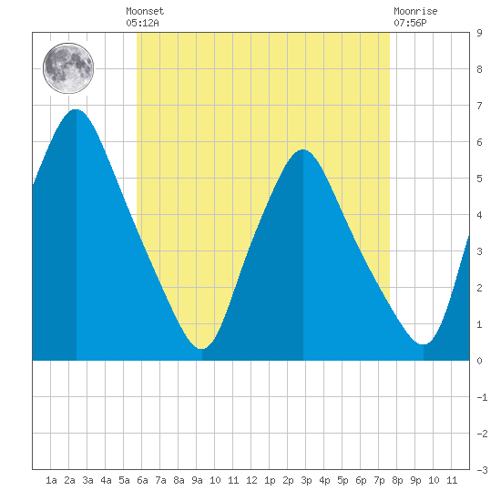 Gardiner tide chart for Monday, August 19, 2024