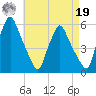 Gardiner tide chart for Monday, August 19, 2024