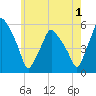 Gardiner tide chart for Thursday, August 1, 2024