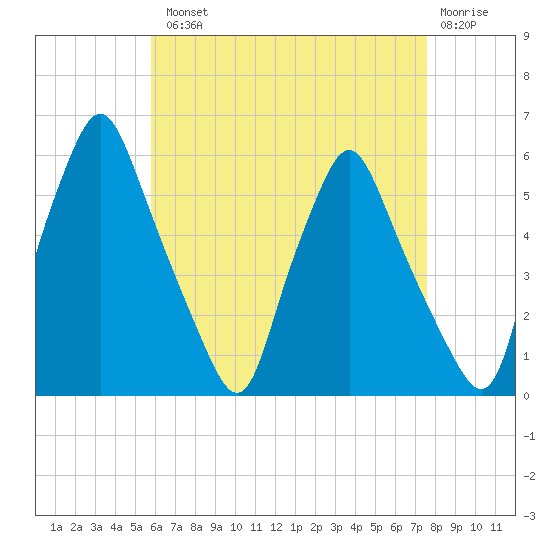 Gardiner tide chart for Tuesday, August 20, 2024