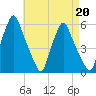 Gardiner tide chart for Tuesday, August 20, 2024