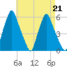 Gardiner tide chart for Wednesday, August 21, 2024