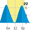 Gardiner tide chart for Thursday, August 22, 2024