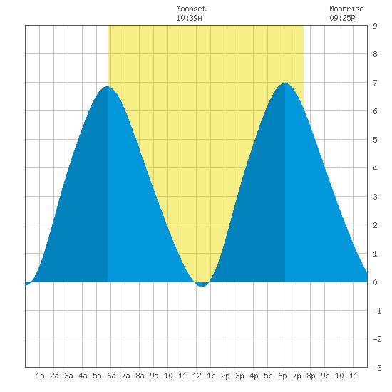 Gardiner tide chart for Friday, August 23, 2024