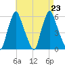 Gardiner tide chart for Friday, August 23, 2024