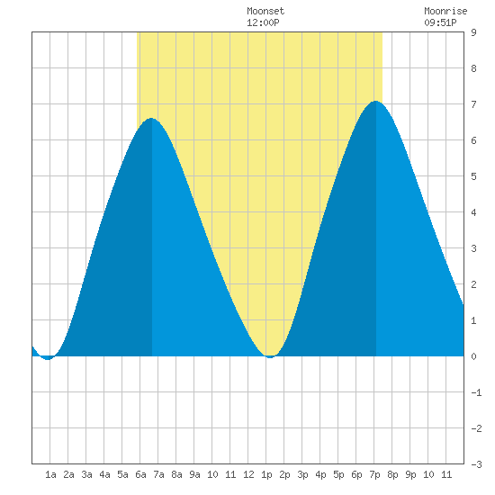 Gardiner tide chart for Saturday, August 24, 2024