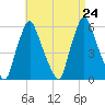 Gardiner tide chart for Saturday, August 24, 2024