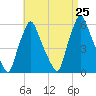 Gardiner tide chart for Sunday, August 25, 2024