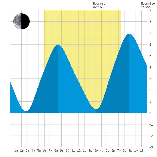 Gardiner tide chart for Monday, August 26, 2024